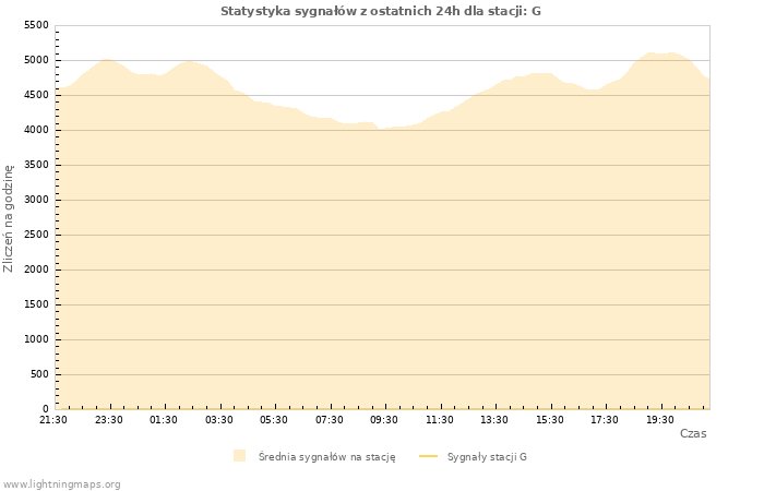 Wykresy: Statystyka sygnałów