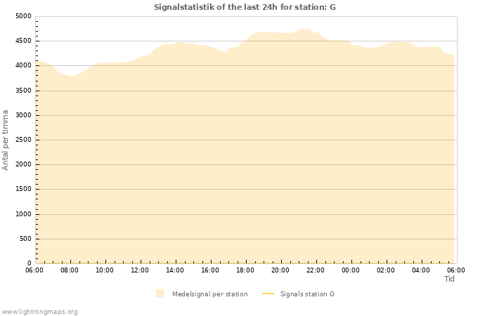 Grafer: Signalstatistik