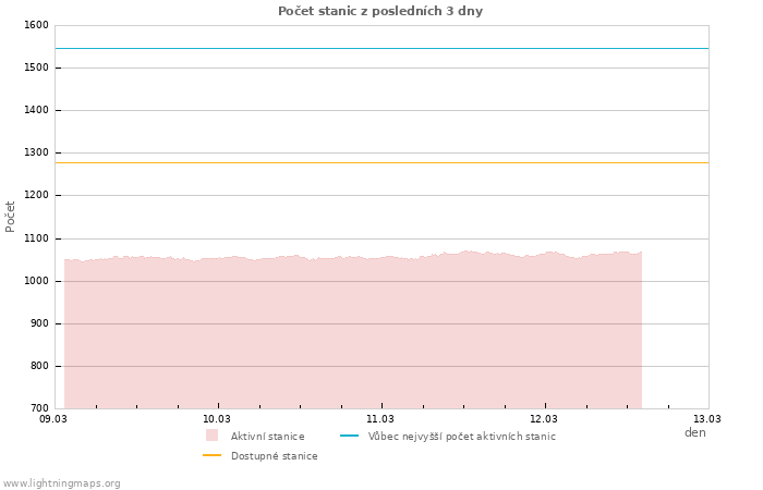 Grafy: Počet stanic