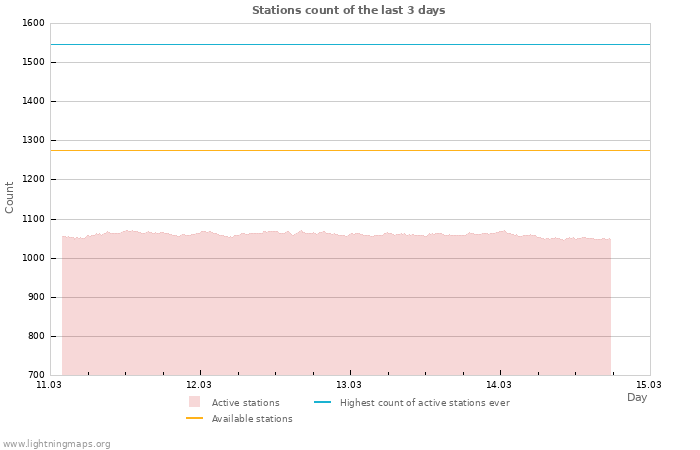 Graphs: Stations count