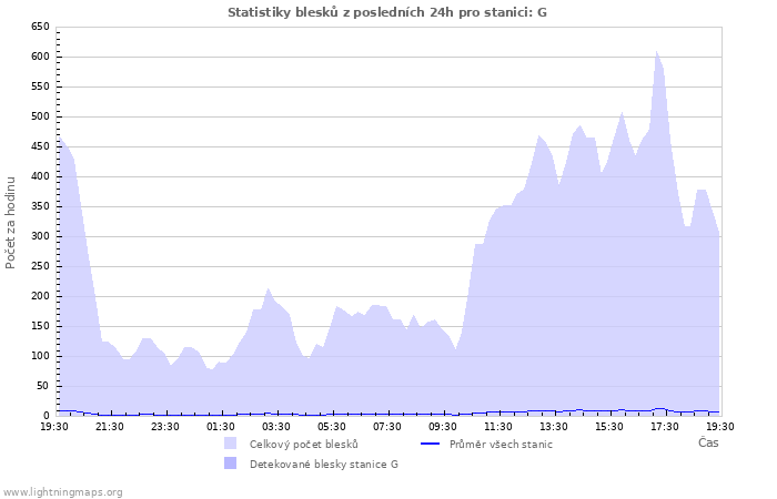 Grafy: Statistiky blesků