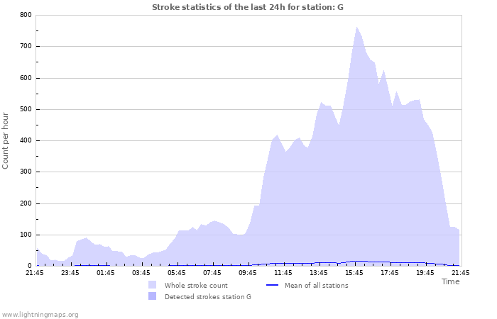 Graphs: Stroke statistics
