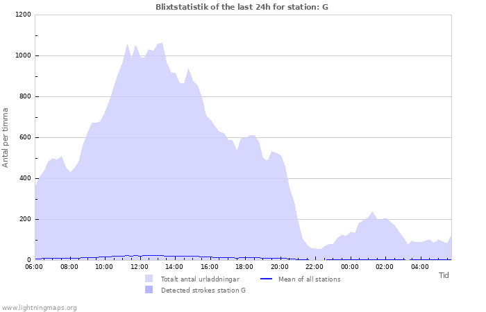Grafer: Blixtstatistik