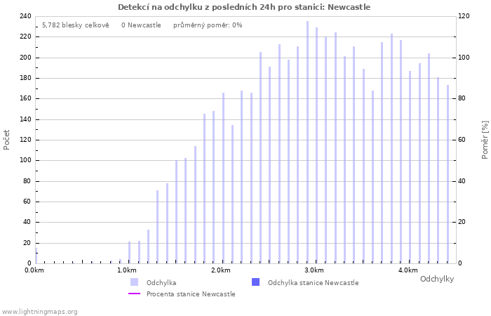 Grafy: Detekcí na odchylku