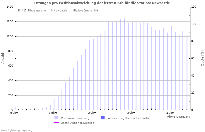 Diagramme: Ortungen pro Positionsabweichung