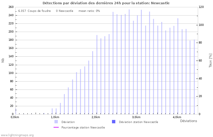 Graphes: Détections par déviation