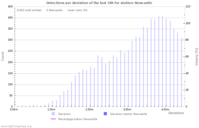 Grafikonok: Detections per deviation