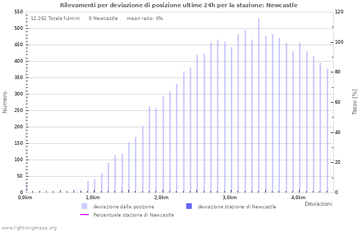 Grafico: Rilevamenti per deviazione di posizione