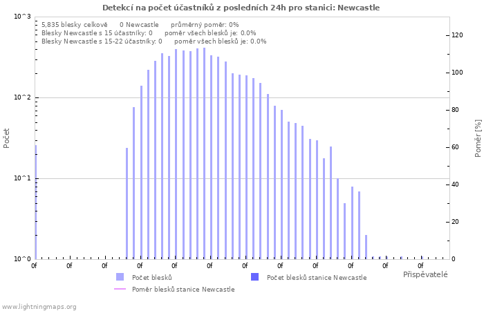 Grafy: Detekcí na počet účastníků