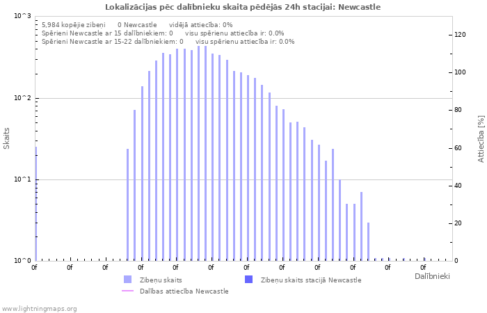 Grafiki: Lokalizācijas pēc dalībnieku skaita