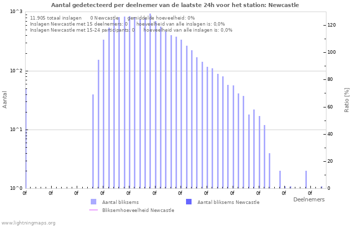 Grafieken: Aantal gedetecteerd per deelnemer