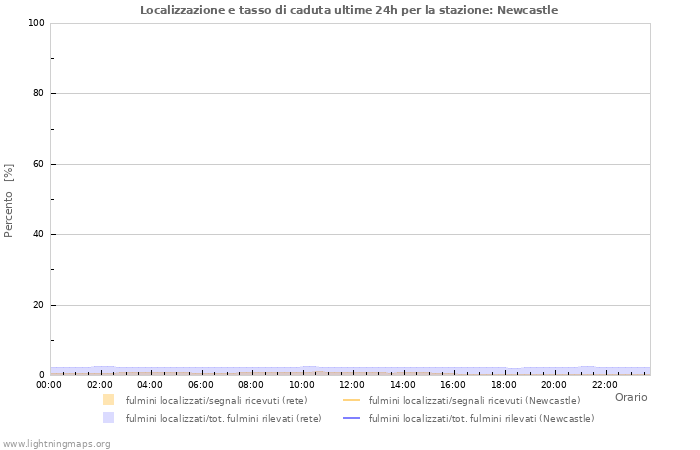 Grafico: Localizzazione e tasso di caduta