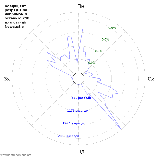 Графіки: Коефіцієнт розрядів за напрямом