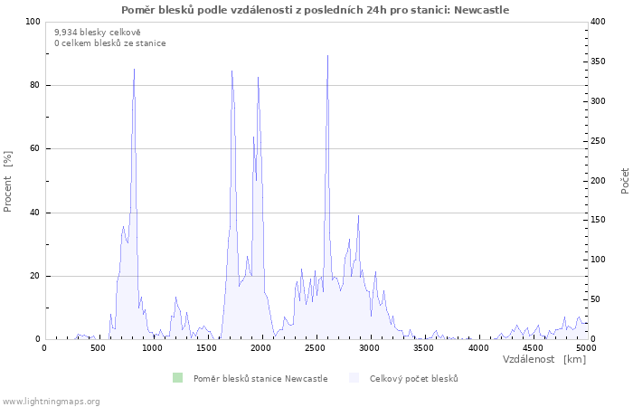 Grafy: Poměr blesků podle vzdálenosti