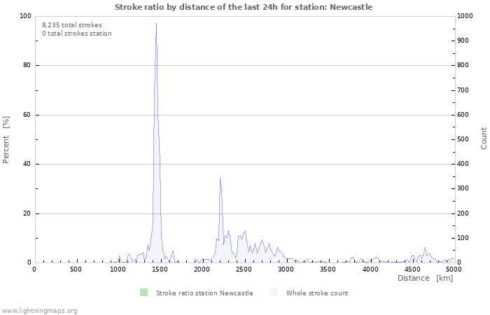 Graphs: Stroke ratio by distance