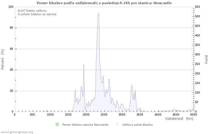 Grafy: Pomer bleskov podľa vzdialenosti;