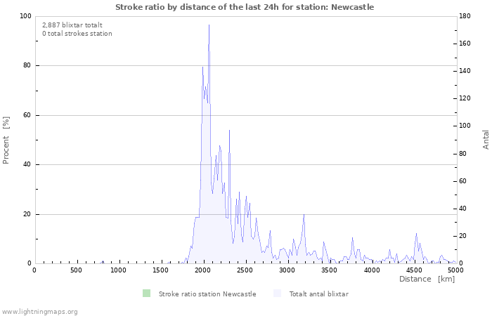 Grafer: Stroke ratio by distance