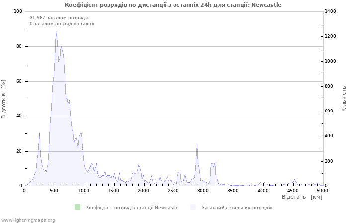 Графіки: Коефіцієнт розрядів по дистанції