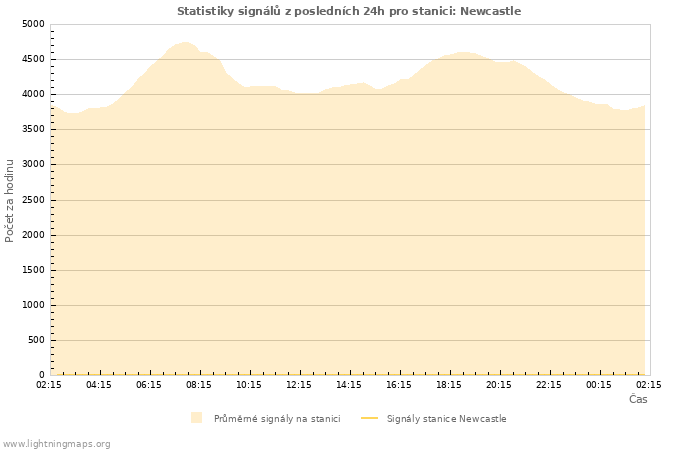 Grafy: Statistiky signálů