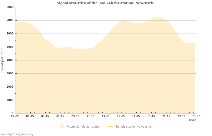Graphs: Signal statistics