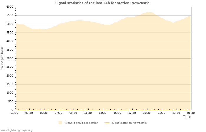 Grafikonok: Signal statistics