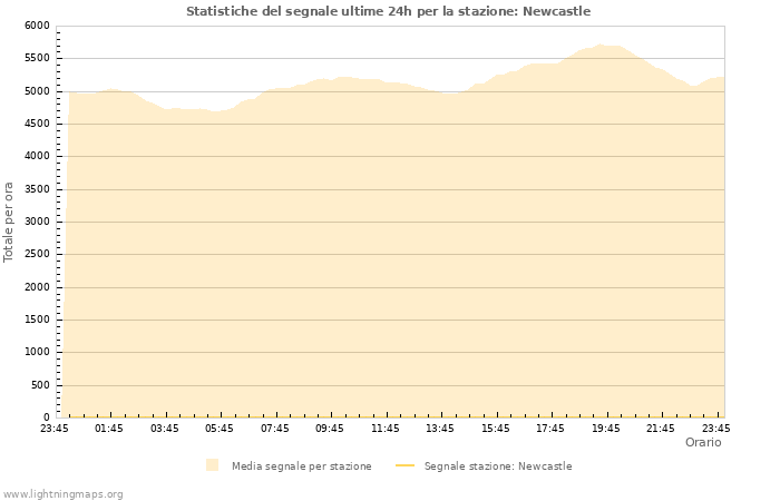 Grafico: Statistiche del segnale
