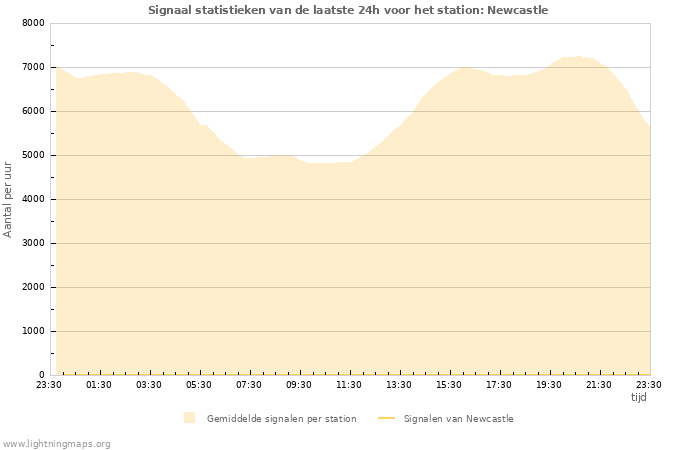 Grafieken: Signaal statistieken