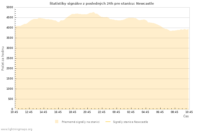 Grafy: Štatistiky signálov
