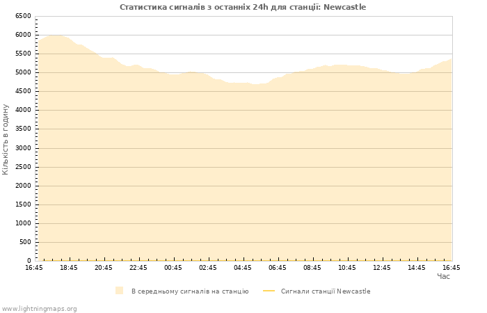 Графіки: Статистика сигналів