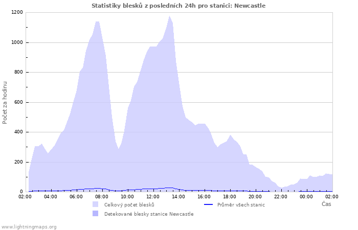 Grafy: Statistiky blesků