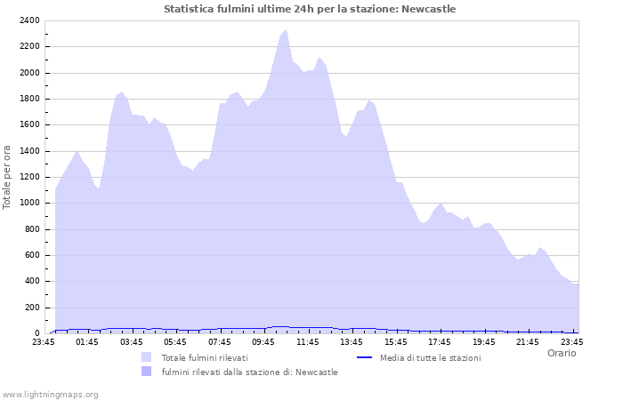 Grafico: Statistica fulmini