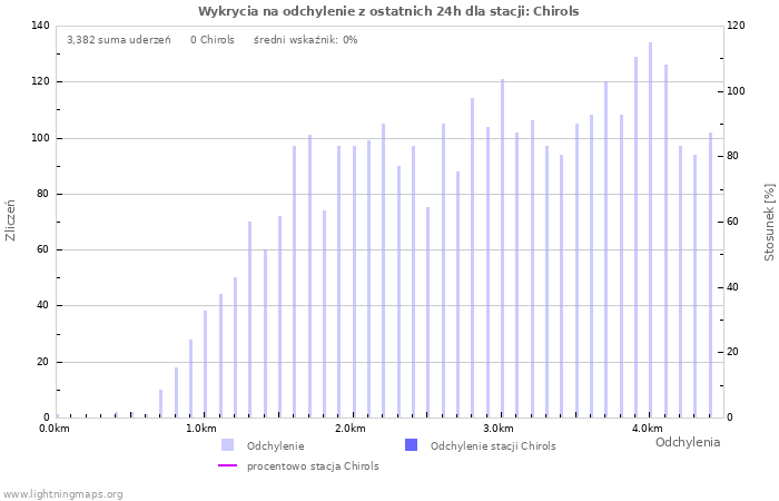 Wykresy: Wykrycia na odchylenie