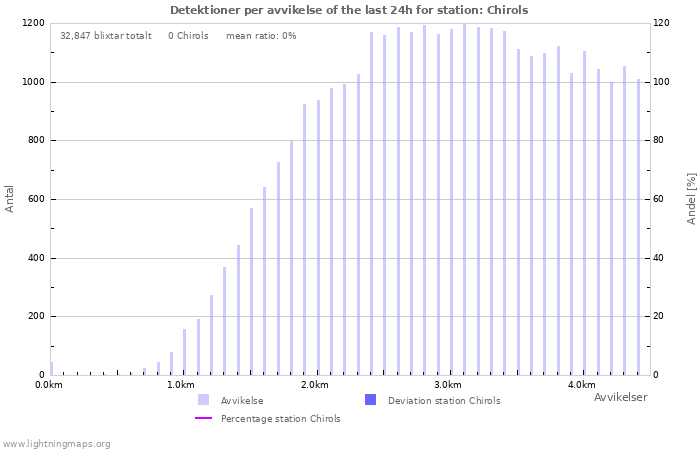 Grafer: Detektioner per avvikelse