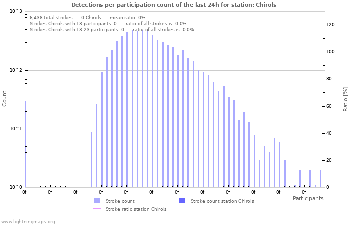 Graphs: Detections per participation count