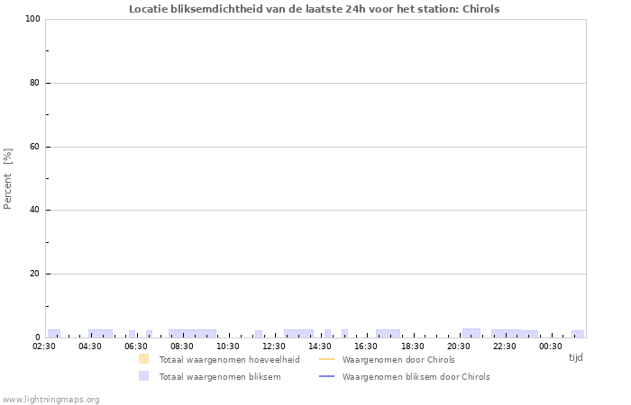 Grafieken: Locatie bliksemdichtheid