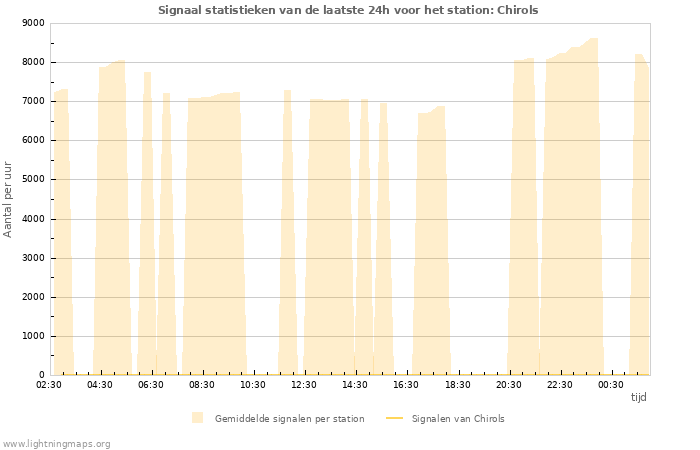 Grafieken: Signaal statistieken