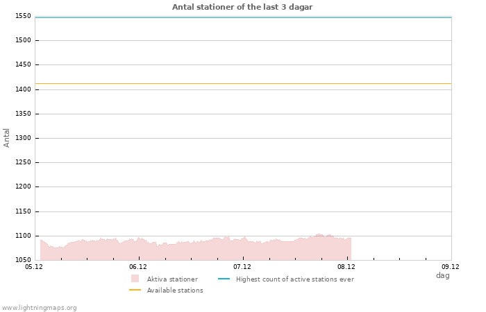 Grafer: Antal stationer