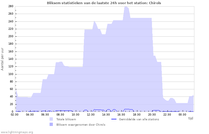 Grafieken: Bliksem statistieken