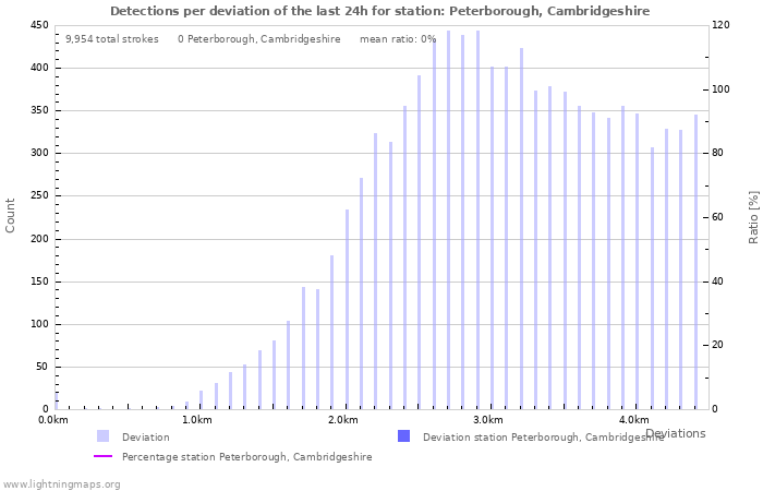 Graphs: Detections per deviation