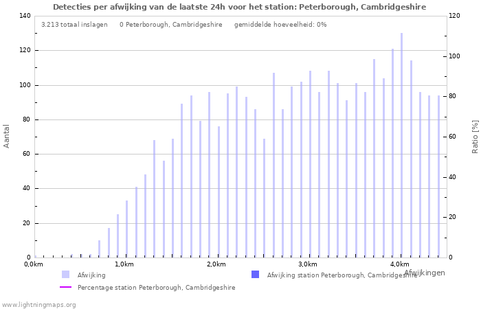 Grafieken: Detecties per afwijking