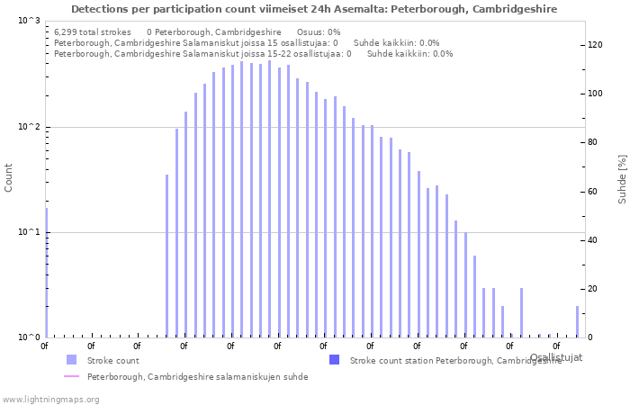 Graafit: Detections per participation count