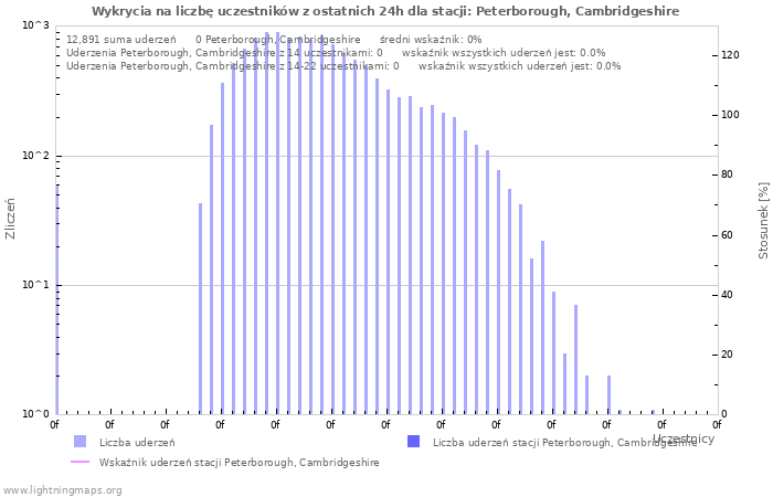 Wykresy: Wykrycia na liczbę uczestników