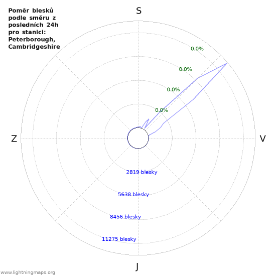 Grafy: Poměr blesků podle směru