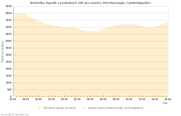 Grafy: Statistiky signálů