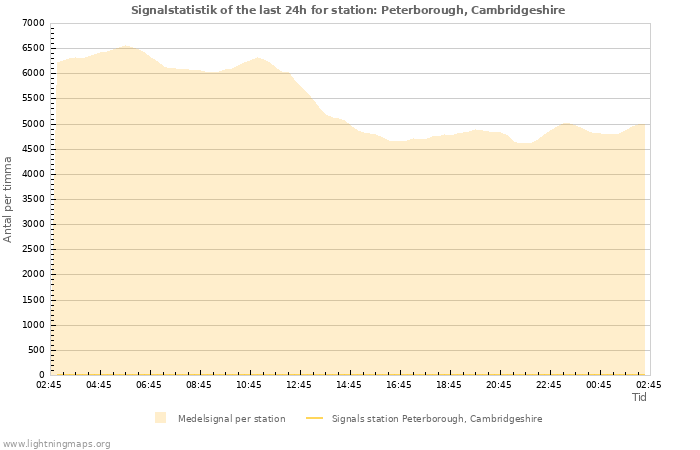 Grafer: Signalstatistik