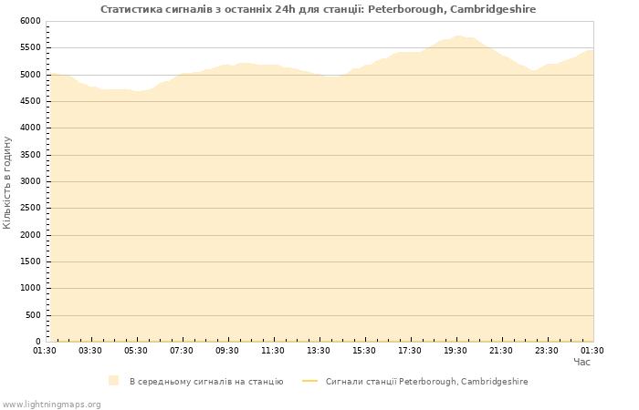 Графіки: Статистика сигналів
