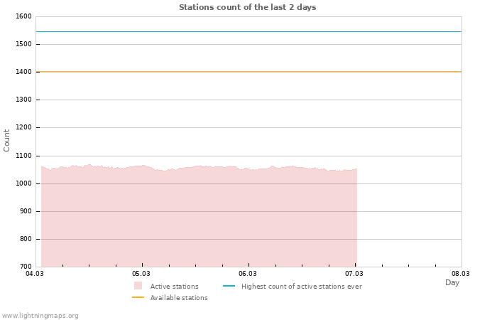 Graphs: Stations count