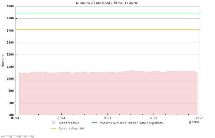 Grafico: Numero di stazioni