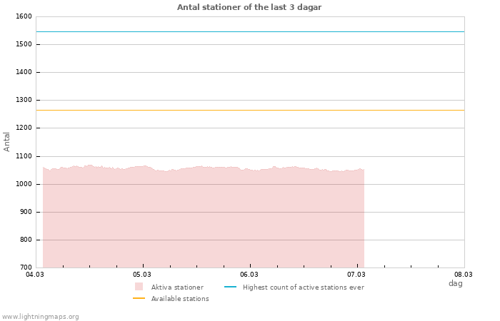 Grafer: Antal stationer