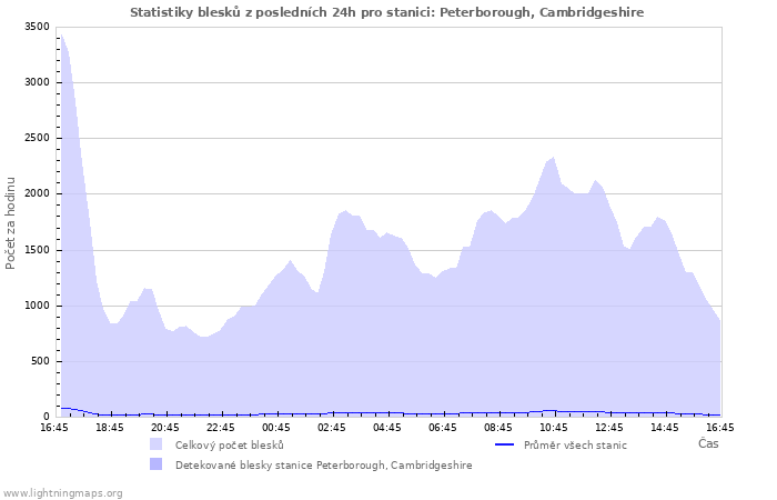 Grafy: Statistiky blesků